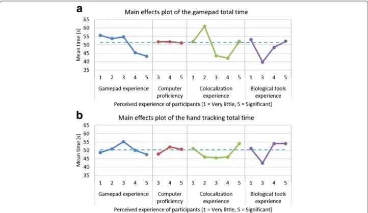 Fig. 6 Main effects plots for time taken when using gamepad and hand tracking. The main effects plot for (a) the gamepad total time, and (b) the hand tracking total time for the four categories of self-assessed experience
