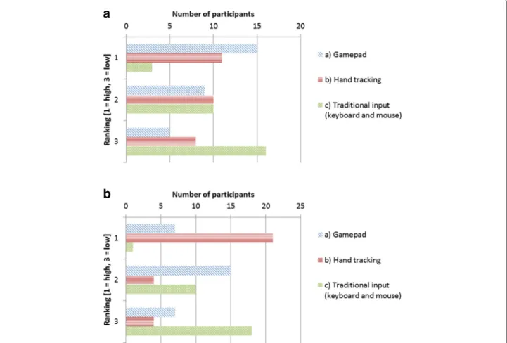 Fig. 8 Subjective ranking of interfaces. a The preferred interface to use for colocalization analysis, and b the easiest interface to learn to use