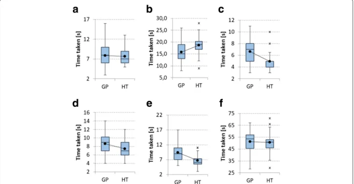 Fig. 9 a Transforming the sample; b Changing GUI settings; c Moving ROI box; d Scaling ROI box in the z-axis; e Using the freehand ROI tool; f Total time taken