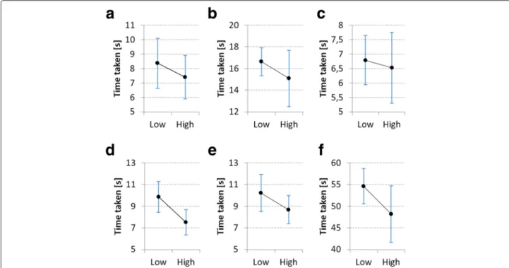 Fig. 10 a Transforming the sample; b Changing GUI settings; c Moving ROI box; d Scaling ROI box in the z-axis; e Using the freehand ROI tool; f Total time taken