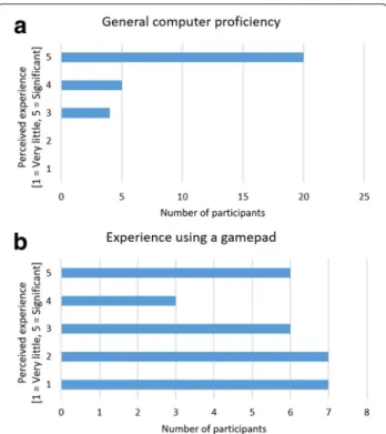 Fig. 5 Self-assessment of computer proficiency and prior gamepad experience by the subject