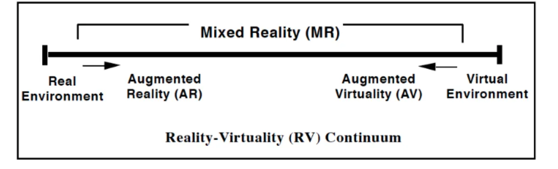 Fig. 1.1 Reality-Virtuality Continuum (RVC) [Milgram et al., 1994].