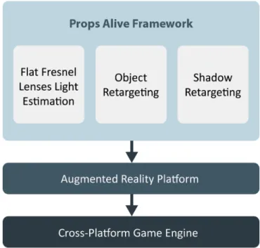 Fig. 3.1 The data flow diagram details how our Props Alive framework is built on top of an augmented reality platform ([Vuforia, 2019]) and a cross-platform game engine ([Unity, 2019]).