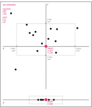 Figure 30: Visualization of the x, y, and z-axis rotations of the joints 