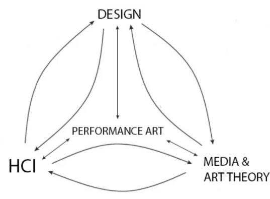 Figure 2: Multidisciplinary areas of research in this study that intersect in visual and  performance art 