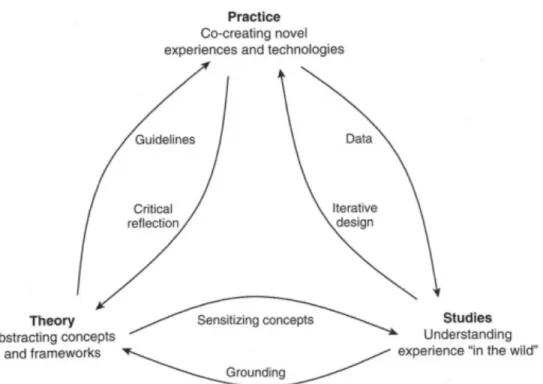 Figure 3: “Research in the wild” diagram, relating practice,   studies, and theory (Rowe, 2015)