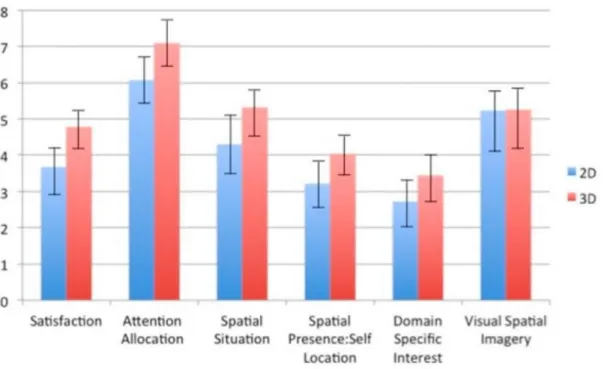 Figure 6: Comparison of the effects of 3D projection mapping (versus 2D projection) on  user satisfaction and various sub-dimensions of spatial presence (Jung, 2015)