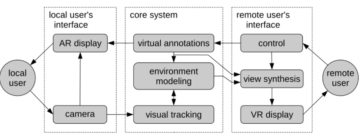Figure 3.1: Overview of the proposed concept for unobtrusive, mobile remote collaboration that integrates the physical environment
