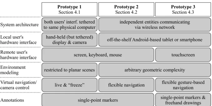 Table 4.1: Characteristics of the three prototype implementations.