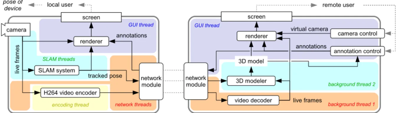 Figure 4.3: System architecture of Prototype 2 including the local user’s system (left; running on an Android-based lightweight tablet or smartphone) and the remote user’s system (right;