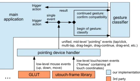 Figure 4.8: Software stack for processing events from pointing devices (mouse &amp;