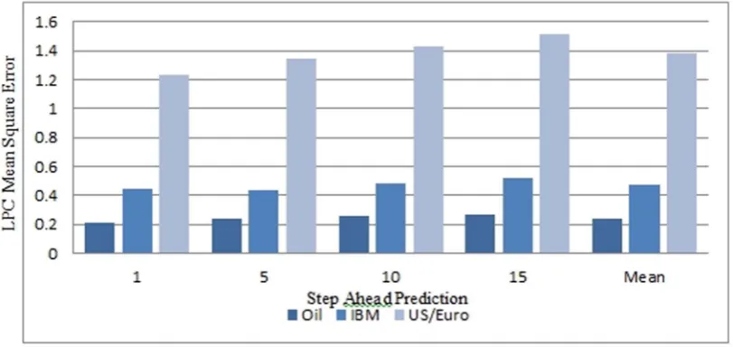 Figure 4. Step Ahead Prediction Mean Squared Error (MSE) for Linear Predictor Coefficient Model.doi:10.1371/journal.pone.0103656.g004