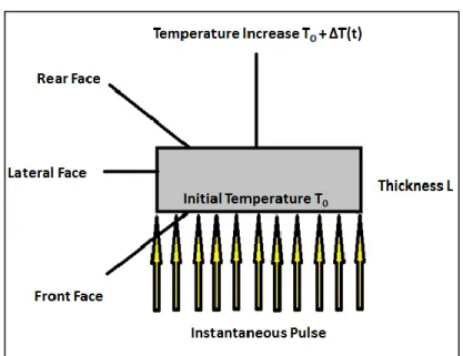 Figure 3.1. Schematic of the Flash Method  