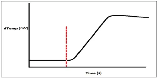Figure 3.2. Characteristic Thermogram for the Flash Method 