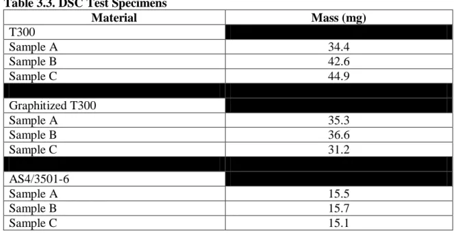 Table 3.3. DSC Test Specimens  Material  Mass (mg)  T300  Sample A  34.4  Sample B  42.6  Sample C  44.9  Graphitized T300  Sample A  35.3  Sample B  36.6  Sample C  31.2  AS4/3501-6  Sample A  15.5  Sample B  15.7  Sample C  15.1  3.2.3 Experimental Proce