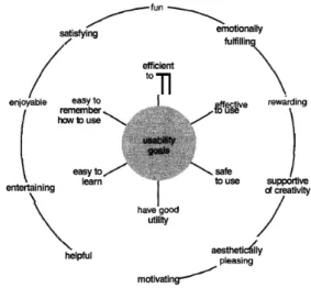 Figure 2.1: User experience and usability goals