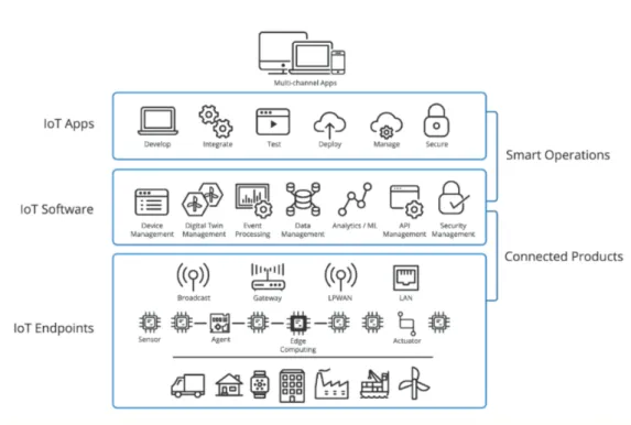 Figure 2.2: IoT touchpoints
