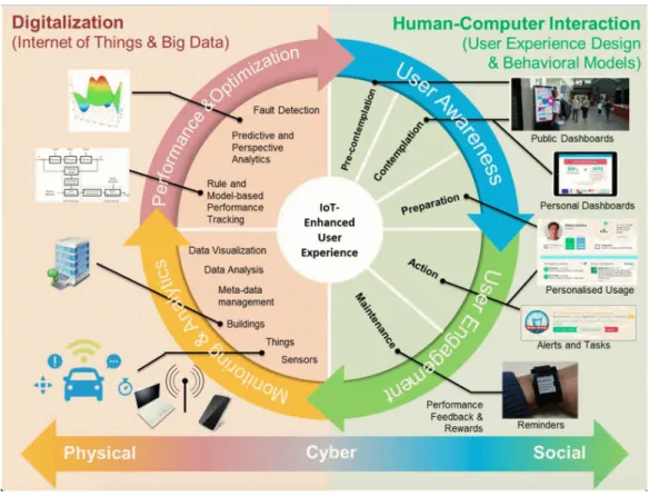 Figure 2.3: IoT enhanced user experience model