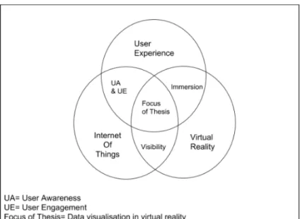 Figure 2.4: Positioning of thesis