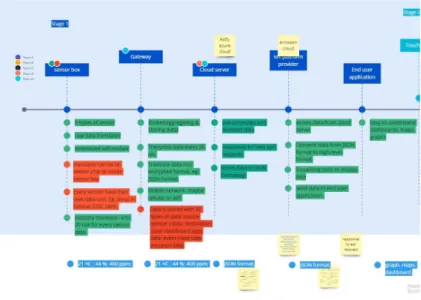 Figure 3.5: Flow of IoT context
