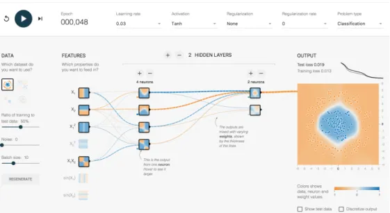 Fig. 2. Tensorflow Playground for visualizing how deep neural networks works. These types of visualization is helpful for developing new neural networks