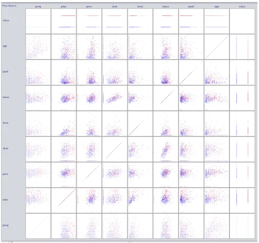 Fig. 3. Weka scatterplot visualization with dimension combination technique of different features in different plots