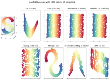 Fig. 4. One approach to non-linear dimensionality reduction is manifold learning. Left: