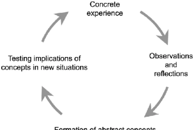 Figure 1. David A. Kolb‘s Experiential Learning Model – 1984  