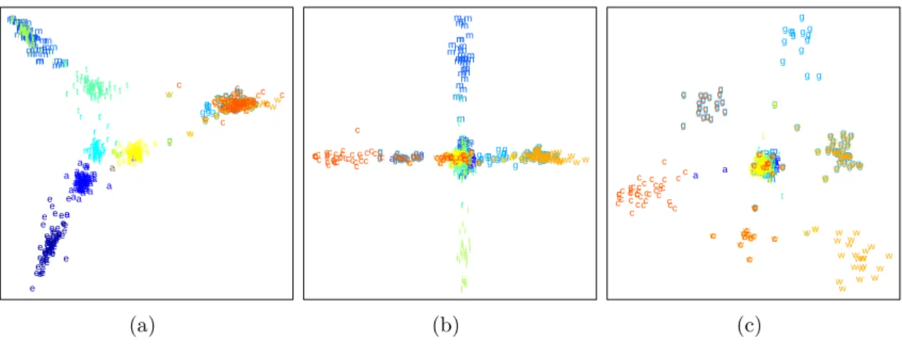 Figure 2.5: Projection of the Reuters data set (cf. Appendix A.7): (a) Scatterplot of the Rank-2 LDA showing separated clusters with points of individual classes and two clusters containing points of mixed classes