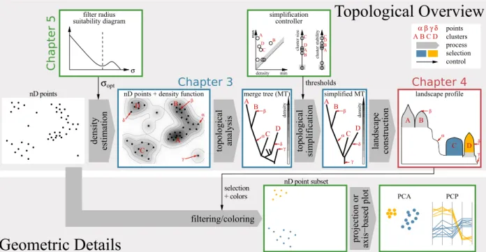 Figure Part 1: Overview of the visual analysis framework for high-dimensional data that do not change over time: The analyst obtains a structural perspective on the data by analyzing the input point cloud’s density function topologically