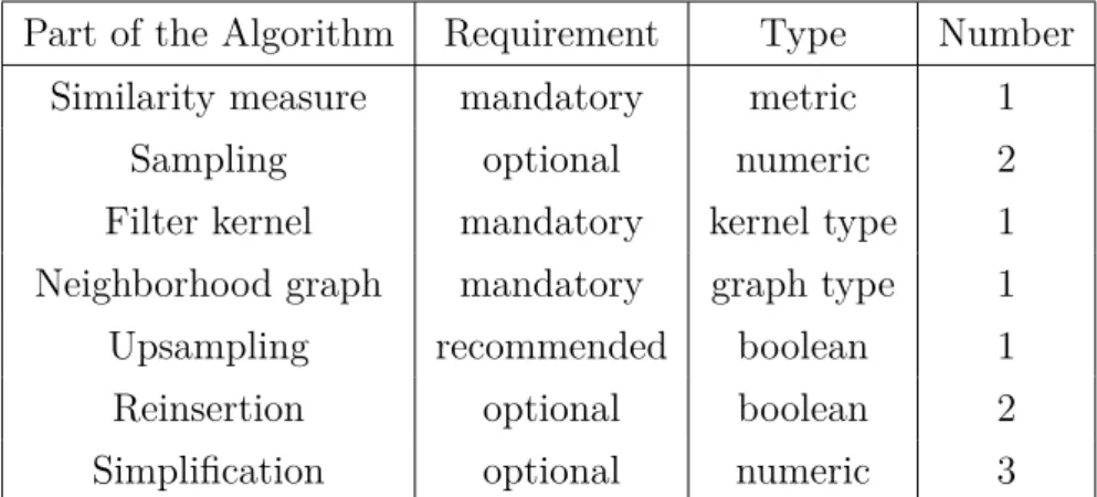 Table 3.1: Parameters of the algorithmic core of the topological analysis.