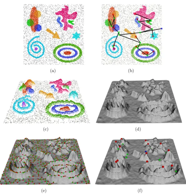Figure 3.8: Artificial 2-D data set (cf. Appendix A.1) imagined as a height field: