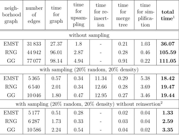 Table 3.2: Statistics for the artificial 2-D data set (times in seconds). The filter radius is fixed to σ = 30.0 (pixels) and the simplification threshold is thresh pers = 10% of the maximum persistence.