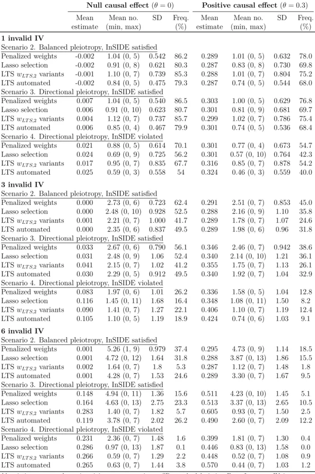 Table 3.8 Mean estimate, mean number (minimum, maximum) and standard deviation of variants penalized or not selected for the IVW method, and the frequency (%) all invalid instruments had their weights penalized by the penalized weights method or were not s