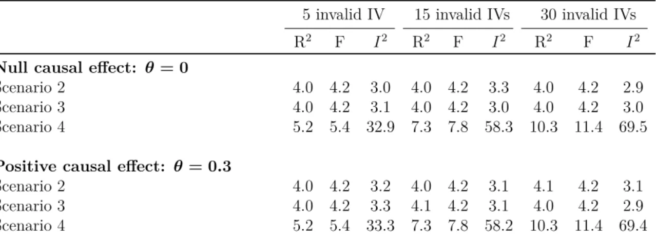 Table 3.9 Mean values of the R 2 (%), F-statistic and I 2 (%) for Scenarios 2-4 with a null (θ = 0) or positive (θ = 0.3) causal effect by the number of invalid instrumental variables (IV) when the simulation study was re-performed for 100 genetic variants