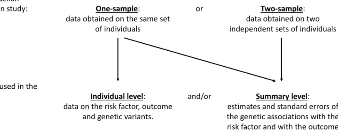 Fig. 1.2 Diagram illustrating some of the types of Mendelian randomization studies and the data used in the analysis.
