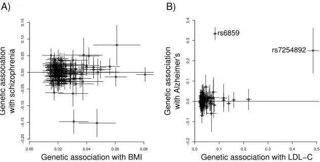 Fig. 3.1 Graph A) contains the estimated genetic associations and 95% confidence intervals with body mass index (BMI, standard deviation units) and with schizophrenia (log odds ratios) for 97 genetic variants