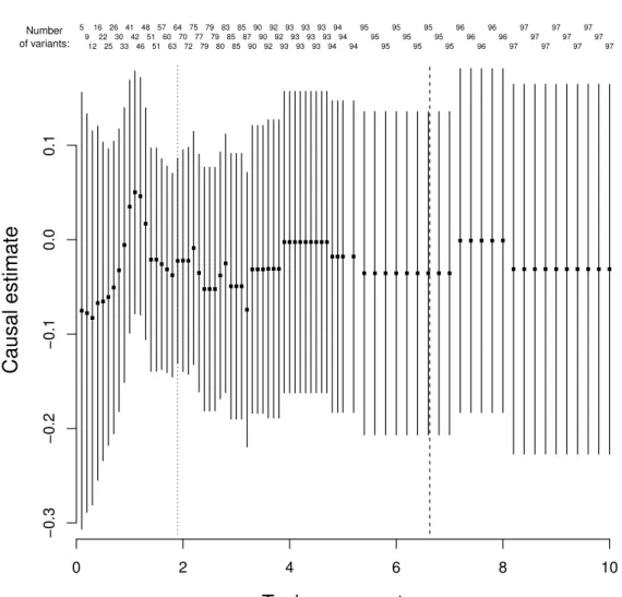 Fig. 3.2 Estimates of the approximate log odds ratio and 95% confidence intervals for schizophrenia per 1 standard deviation increase in body mass index for different values of the tuning parameter (λ = 0.1, 0.2, 