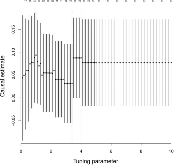 Fig. 3.3 Estimates of the approximate log odds ratio and 95% confidence intervals for Alzheimer's per 1 standard deviation increase in low-density lipoprotein for different values of the tuning parameter (λ = 0.1, 0.2, 