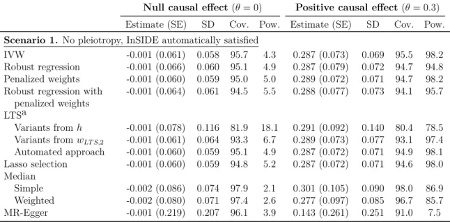 Table 3.4 Mean (standard error), standard deviation, coverage (%), and power (%) of the estimates from the IVW model with: 1) the J genetic variants (IVW); 2) robust regression;