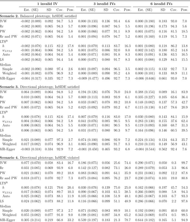 Table 3.5 Mean (standard error), standard deviation, coverage (%), and power (%) of the estimates from the IVW model with: 1) the J genetic variants (IVW); 2) robust regression (Rr); 3) penalized weights (PW); 4) robust regression and penalized weights (Rr