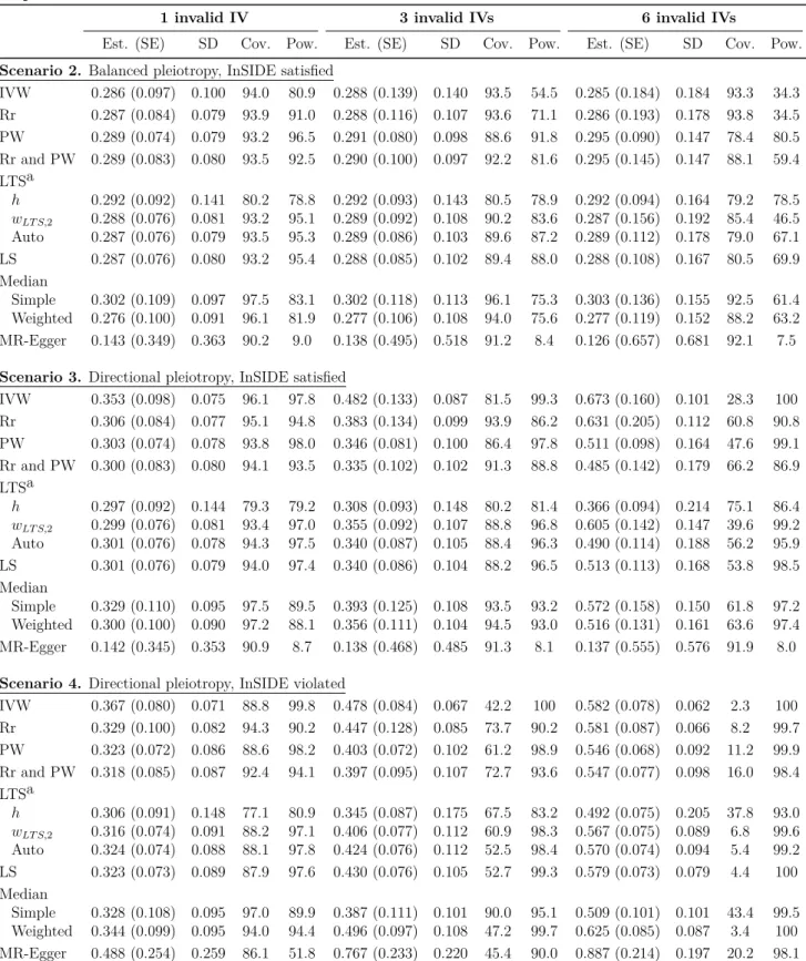Table 3.6 Mean (standard error), standard deviation, coverage (%), and power (%) of the estimates from the IVW model with: 1) the J genetic variants (IVW); 2) robust regression (Rr); 3) penalized weights (PW); 4) robust regression and penalized weights (Rr