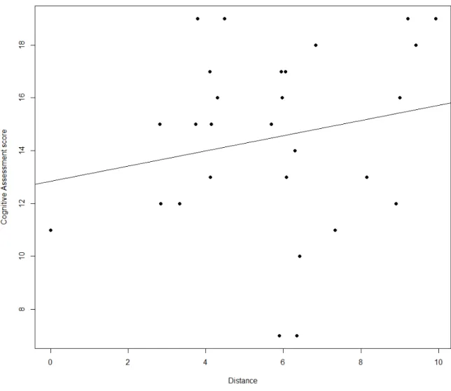 Figure 4.3: Correlation between Average Distance and Assessment Score