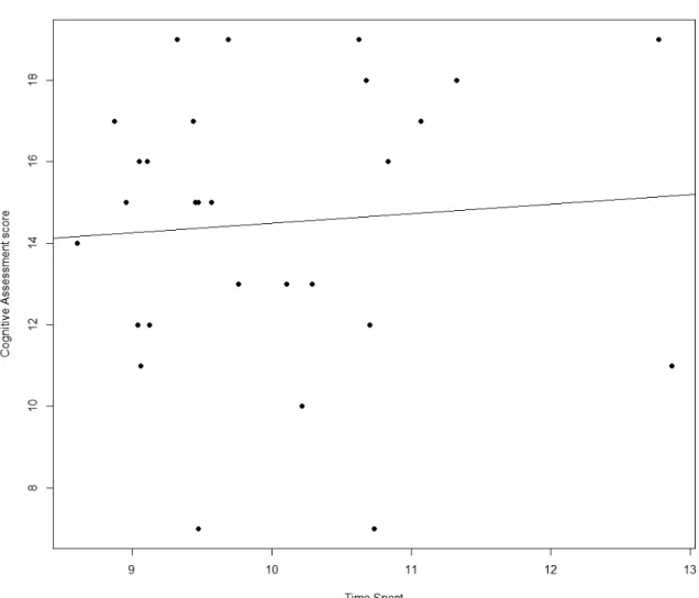 Figure 4.4: Correlation between Time Spent and Assessment Score