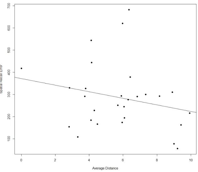 Figure 4.7: Correlation between Average Distance and spatial Recall Error