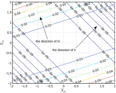 Figure 5.1: PLS: a Contour Plot to Show the Directions of h and H. k = 2, a = 1, σ c 2 1 = σ 2c 2 = 1, σ ǫ 2 = 0.0025, β 0 = β 1 = β 2 = 1.