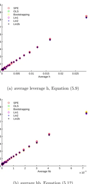 Figure 5.2: PLS Average Squared Prediction Error versus Average Distance Mea- Mea-sure
