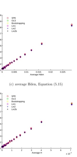 Figure 5.2: PLS Average Squared Prediction Error versus Average Distance Mea- Mea-sure