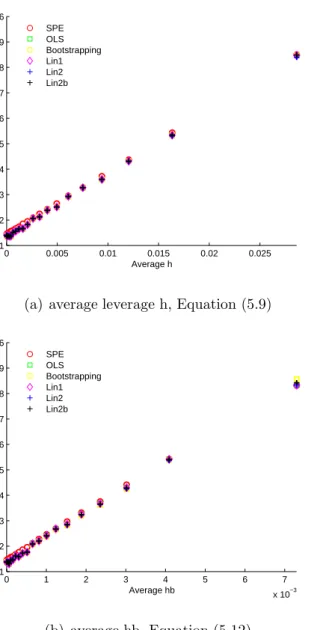 Figure 5.3: PLS Average Squared Prediction Error versus Average Distance Mea- Mea-sure