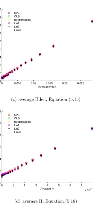 Figure 5.3: PLS Average Squared Prediction Error versus Average Distance Mea- Mea-sure
